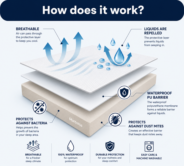 Brightr® SleepGuard Waterproof Mattress Protector