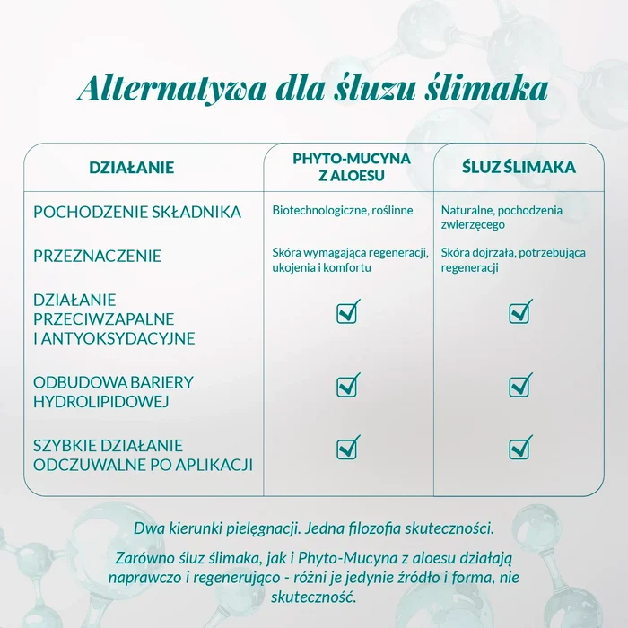 Porównanie działania Phyto-Mucyny z Aloesu i śluzu ślimaka – regeneracja skóry, odbudowa bariery hydrolipidowej i ukojenie podrażnionej cery.
